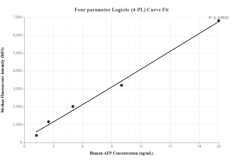 Cytometric bead array standard curve of MP00001-2